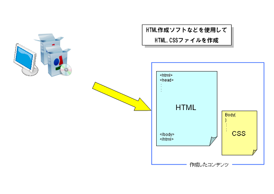 HTML作成ソフトでHTML,CSSファイルを作成する